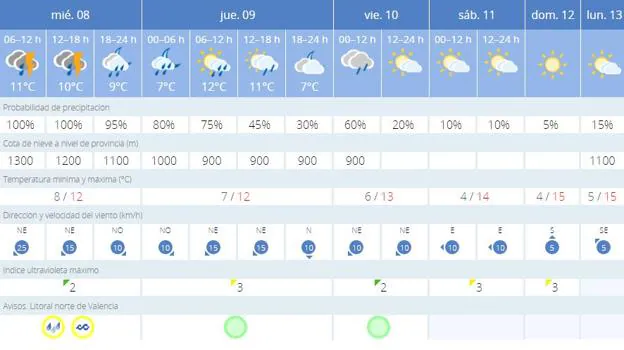 Aemet cheap 15 dias